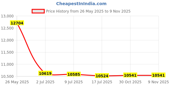 amazon.in kanu surf Men's St. Moritz Swim Trunk kanu surf Price History Graph from 26 May 2025 to 7 Nov 2025