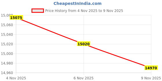 amazon.in k-swiss Men's ST329 CMF Training Shoe k-swiss Price History Graph from 4 Nov 2025 to 6 Nov 2025