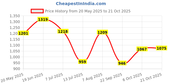 amazon.in adidas Men's Stabile M Flip-Flops adidas Price History Graph from 20 May 2025 to 21 Oct 2025