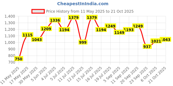 amazon.in adidas Men's Stabile M Flip-Flops adidas Price History Graph from 11 May 2025 to 21 Oct 2025