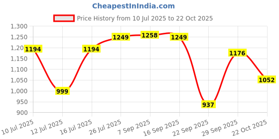 amazon.in adidas Men's Stabile M Flip-Flops adidas Price History Graph from 10 Jul 2025 to 22 Oct 2025