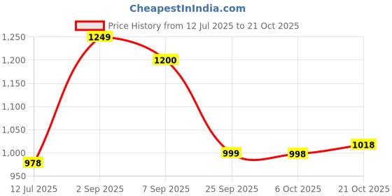 amazon.in adidas Men's Stabile M Flip-Flops adidas Price History Graph from 12 Jul 2025 to 21 Oct 2025