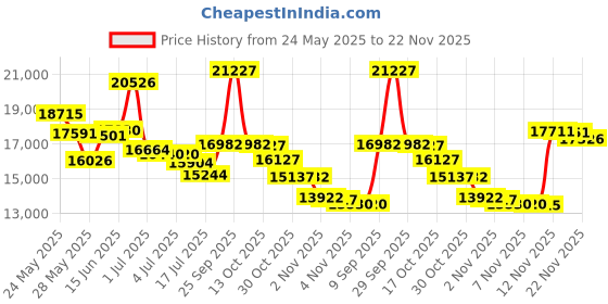 amazon.in cw-x Men's Stabilyx Joint Support Compression Tights cw-x Price History Graph from 24 May 2025 to 22 Nov 2025