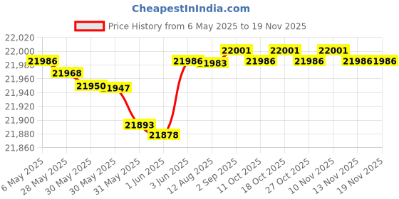 amazon.in gotham Men's Stainless Steel Analog Quartz Date Railroad Style Pocket Watch # GWC14107S gotham Price History Graph from 6 May 2025 to 18 Nov 2025