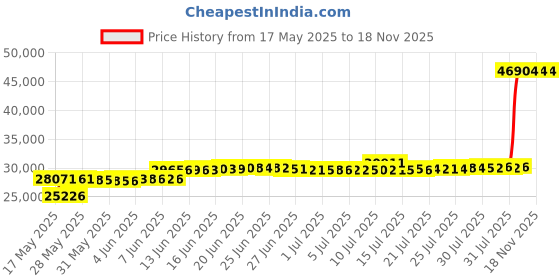 amazon.in gotham Men's Stainless Steel Mechanical Hand Wind Railway Classic Nostalgia Series Pocket Watch # GWC14124S, Silver, Pocket Watch gotham Price History Graph from 17 May 2025 to 18 Nov 2025