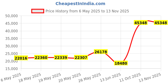 amazon.in klorim Men's Stand Collar Single Breasted Long Walking Coat Woolen Overcoat klorim Price History Graph from 6 May 2025 to 9 Nov 2025