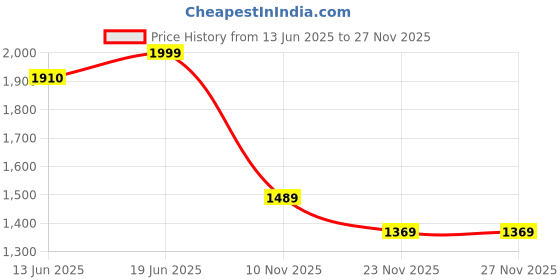 amazon.in bewakoof Men's Standard Length Color Block Oversized Fit Full Sleeve High Neck Nylon Puffer Jacket bewakoof Price History Graph from 13 Jun 2025 to 27 Nov 2025
