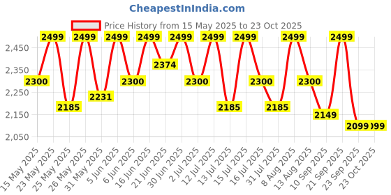 amazon.in dream of glory inc. Men's Standard Length Cotton Blend Solid Regular Jacket dream of glory inc. Price History Graph from 15 May 2025 to 22 Oct 2025