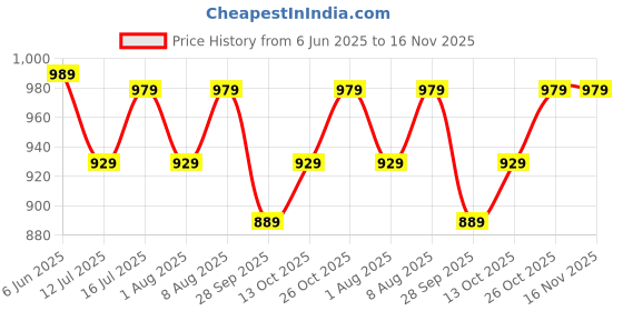 amazon.in inkd Men's Standard Length Cotton Blend Stretch Denim Jacket inkd Price History Graph from 6 Jun 2025 to 15 Nov 2025