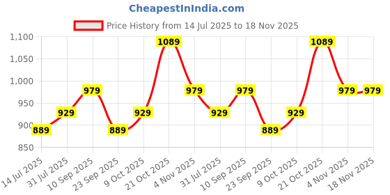 amazon.in inkd Men's Standard Length Cotton Blend Stretch Denim Jacket inkd Price History Graph from 14 Jul 2025 to 18 Nov 2025