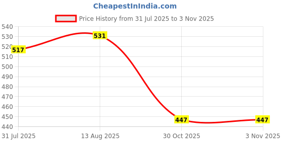 amazon.in campus sutra Men's Standard Length Cotton Jacket campus sutra Price History Graph from 31 Jul 2025 to 2 Nov 2025
