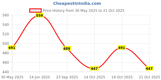 amazon.in campus sutra Men's Standard Length Cotton Jacket campus sutra Price History Graph from 30 May 2025 to 21 Oct 2025