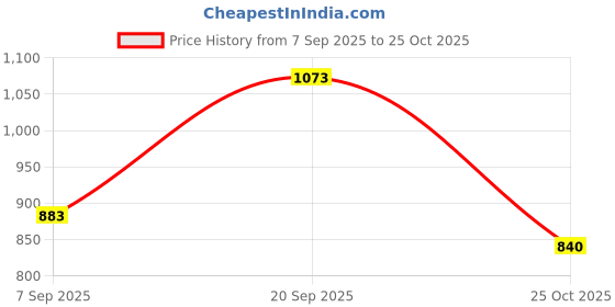 amazon.in high star Men's Standard Length Denim Jacket high star Price History Graph from 7 Sep 2025 to 25 Oct 2025