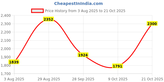 amazon.in arrow Men's Standard Length High Neck Sleeveless Puffer Jacket arrow Price History Graph from 3 Aug 2025 to 20 Oct 2025