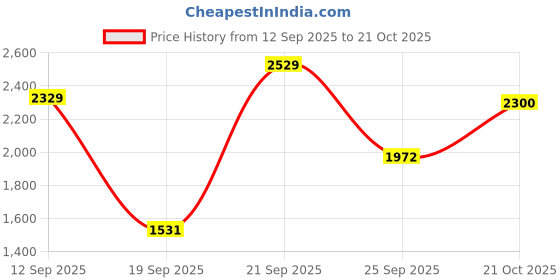 amazon.in arrow Men's Standard Length High Neck Sleeveless Puffer Jacket arrow Price History Graph from 12 Sep 2025 to 21 Oct 2025