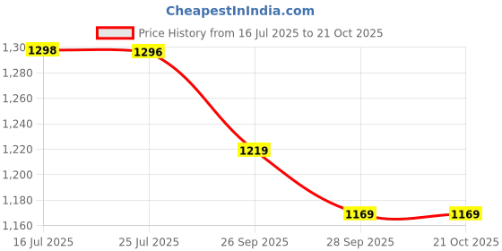 amazon.in yoonikk Men's Standard Length Polyester Winter Hoodie-Bomber Jacket yoonikk Price History Graph from 16 Jul 2025 to 21 Oct 2025
