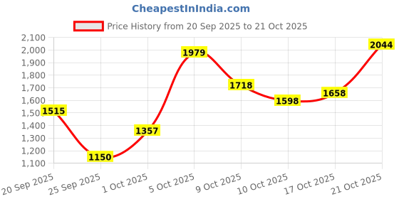amazon.in arrow Men's Standard Length Sleeveless Packable Puffer Jacket arrow Price History Graph from 20 Sep 2025 to 20 Oct 2025