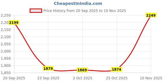 amazon.in bewakoof Men's Standard Length Typography Oversized Fit Full Sleeve Hooded Nylon Jacket bewakoof Price History Graph from 20 Sep 2025 to 10 Nov 2025
