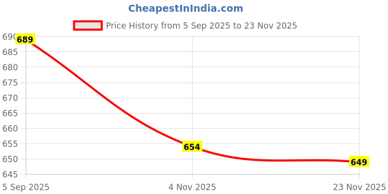 amazon.in the clownfish Men's Standard Lenth Waterproof Polyester Double Coating Reversible Raincoat With Hood And Reflector Logo At Back the clownfish Price History Graph from 5 Sep 2025 to 23 Nov 2025