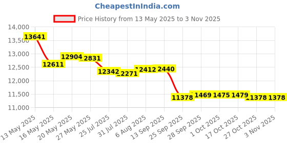amazon.in spyder Men's Standard Quick Dry UPF Rashguard Lightweight Short Sleeve Solid Heather Hybrid Swim Shirt spyder Price History Graph from 13 May 2025 to 1 Nov 2025