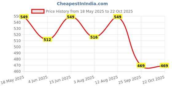 amazon.in majestic man Men's Standard Slim Fit Striped Pure Cotton Casual Shirt majestic man Price History Graph from 18 May 2025 to 22 Oct 2025
