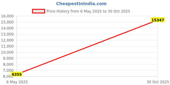 amazon.in spyder Men's Standard Solid Side Stripe Long Sleeve Rashguard spyder Price History Graph from 6 May 2025 to 30 Oct 2025