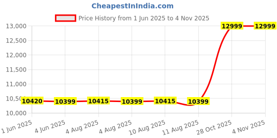 amazon.in hush puppies Men's Stark Sports hush puppies Price History Graph from 1 Jun 2025 to 3 Nov 2025