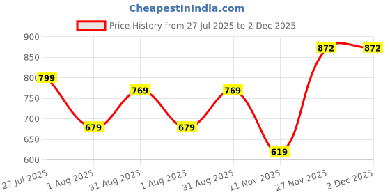 amazon.in bata Men's STARK TR PLN Toe Ring Slippers bata Price History Graph from 27 Jul 2025 to 2 Dec 2025