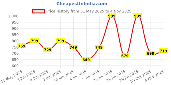 amazon.in bata Men's STARK TR PLN Toe Ring Slippers bata Price History Graph from 31 May 2025 to 30 Oct 2025