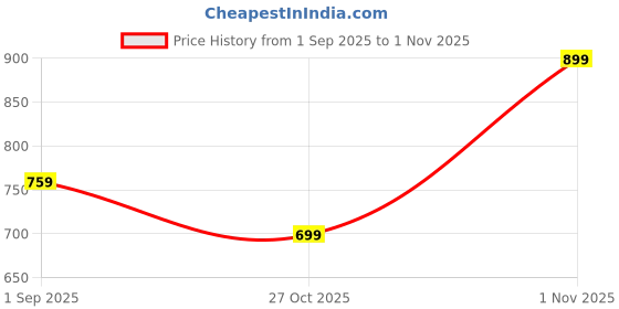 amazon.in bata Men's STARK TR PLN Toe Ring Slippers bata Price History Graph from 1 Sep 2025 to 27 Oct 2025