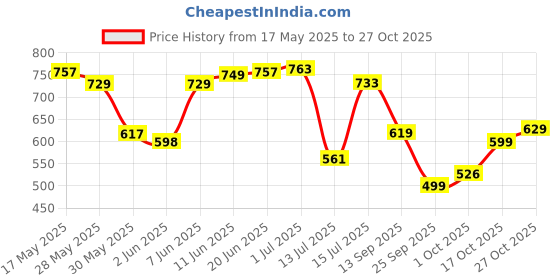 amazon.in bata Men's STARK TR Toe Ring Slippers bata Price History Graph from 17 May 2025 to 27 Oct 2025