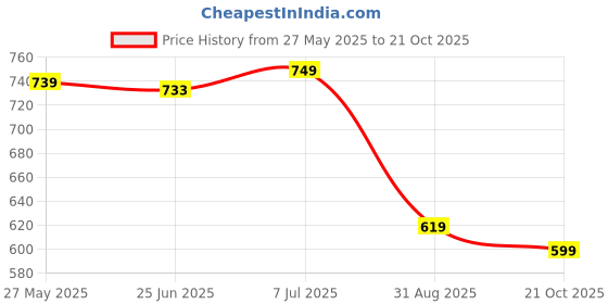 amazon.in bata Men's STARK TR Toe Ring Slippers bata Price History Graph from 27 May 2025 to 21 Oct 2025