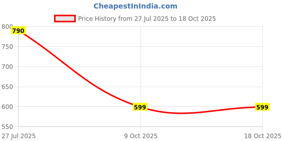amazon.in bata Men's STARK TR Toe Ring Slippers bata Price History Graph from 27 Jul 2025 to 18 Oct 2025