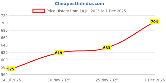 amazon.in bata Men's STARK TR Toe Ring Slippers bata Price History Graph from 14 Jul 2025 to 1 Dec 2025