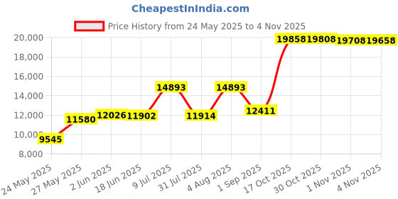 amazon.in margaritaville Men's Steady Boat Shoe margaritaville Price History Graph from 24 May 2025 to 4 Nov 2025
