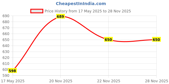 amazon.in agarson Men's Steel Toe PVC Moulded Engineers/Labours Safety Shoes Color Black; Power, Size_8 agarson Price History Graph from 17 May 2025 to 27 Nov 2025