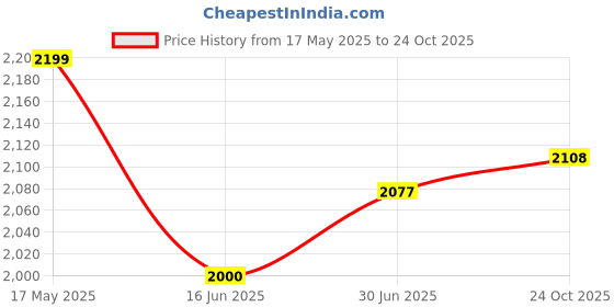 amazon.in u.s. polo assn. Mens Stefan 2.0 Sneaker u.s. polo assn. Price History Graph from 17 May 2025 to 24 Oct 2025