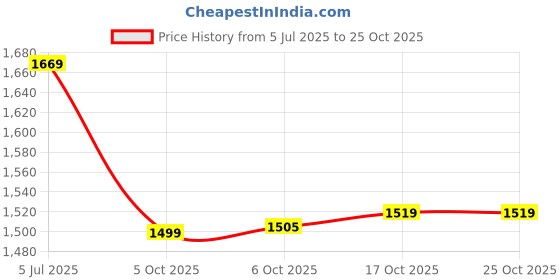 amazon.in cult Men's StepSync Running Shoes cult Price History Graph from 5 Jul 2025 to 25 Oct 2025