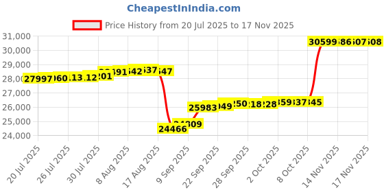 amazon.in otomix Men's Stingray Escape Bodybuilding Weightlifting MMA & Wrestling Shoes otomix Price History Graph from 20 Jul 2025 to 17 Nov 2025