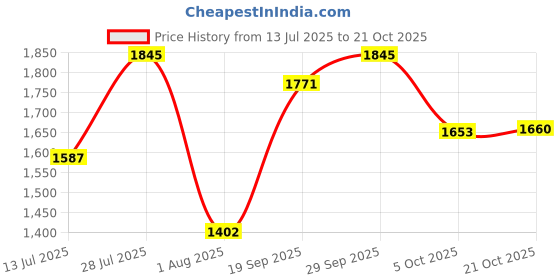 amazon.in metro Men's Stitch Detail Comfort Stylish Casual Moccasin metro Price History Graph from 13 Jul 2025 to 21 Oct 2025