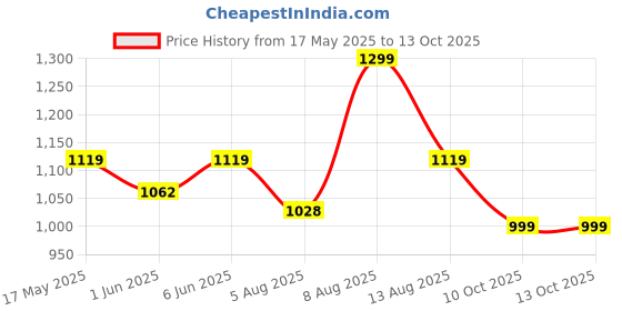 amazon.in fausto Men's Stitched Block Pattern Back Open Slip On Loafer Shoes (6-13 UK) fausto Price History Graph from 17 May 2025 to 13 Oct 2025