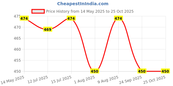 amazon.in tuni mani Men's Stitched Cotton Casual Style Lungi; 2.10Meter; Free Size (Pack Of 2)|White tuni mani Price History Graph from 14 May 2025 to 24 Oct 2025
