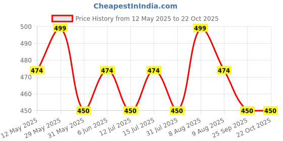 amazon.in tuni mani Men's Stitched Cotton Lungi | White | 2.10m; Free Size (Pack of 2) | tuni mani Price History Graph from 12 May 2025 to 22 Oct 2025