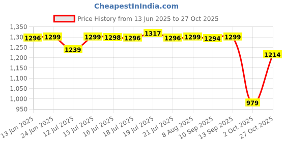 amazon.in pashtush Mens Stole pashtush Price History Graph from 13 Jun 2025 to 27 Oct 2025