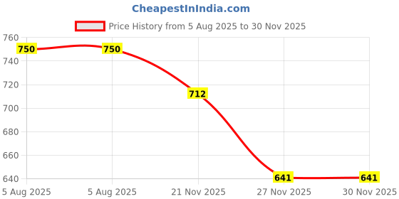 amazon.in rameshwaram fabrics Men's Stole, Fabric : Silk, Angwastra only 2.0 Mtr Paithani rameshwaram fabrics Price History Graph from 5 Aug 2025 to 30 Nov 2025