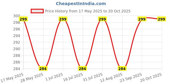 amazon.in flyer Men's stole/scarf Colour- Grey & Green soft viscose cotton blend ethnic stripes pattern scarves pack of 1 ST-10 flyer Price History Graph from 17 May 2025 to 20 Oct 2025
