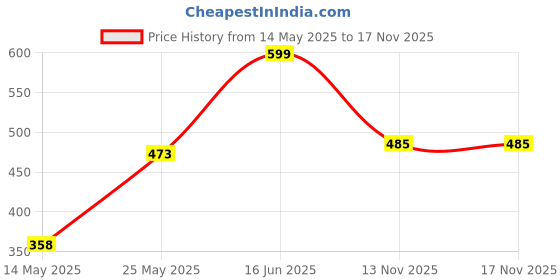 amazon.in aqualite Men's Str 014 Sport Sandal aqualite Price History Graph from 14 May 2025 to 16 Nov 2025