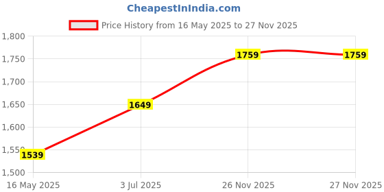 amazon.in sparky Men's Straight Fit Denim Jeans | Classic & Comfortable Everyday Wear | Durable & Stylish Design | Perfect for Casual & Semi-Casual Outfits | sparky Price History Graph from 16 May 2025 to 27 Nov 2025