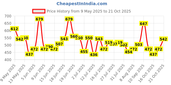 amazon.in the indian garage co Men's Straight Fit Denim Shorts the indian garage co Price History Graph from 9 May 2025 to 21 Oct 2025
