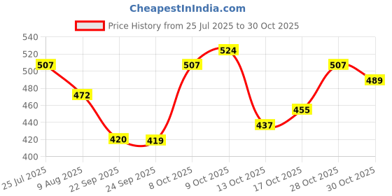 amazon.in the indian garage co Men's Straight Fit Denim Shorts the indian garage co Price History Graph from 25 Jul 2025 to 28 Oct 2025
